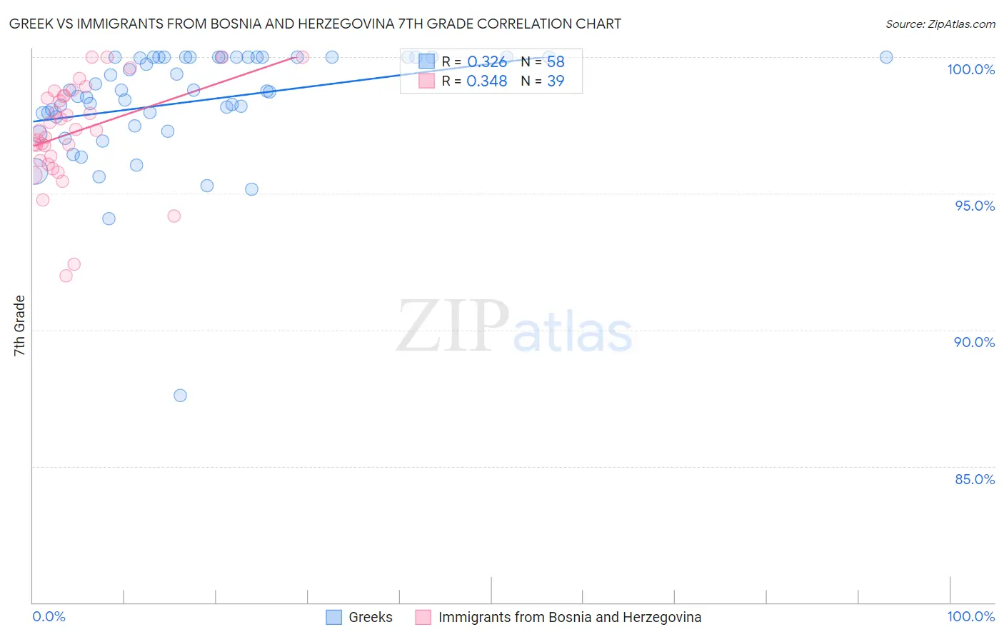 Greek vs Immigrants from Bosnia and Herzegovina 7th Grade