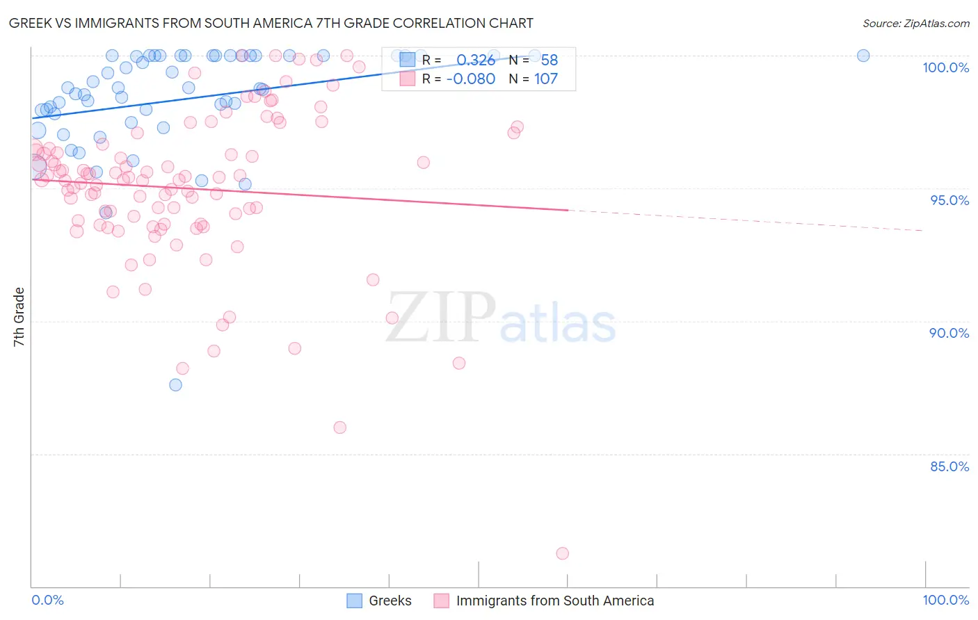 Greek vs Immigrants from South America 7th Grade