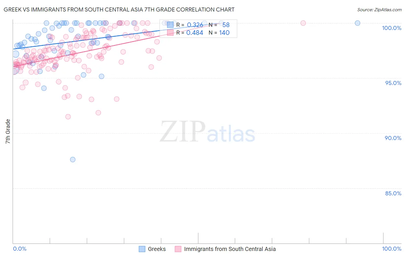 Greek vs Immigrants from South Central Asia 7th Grade
