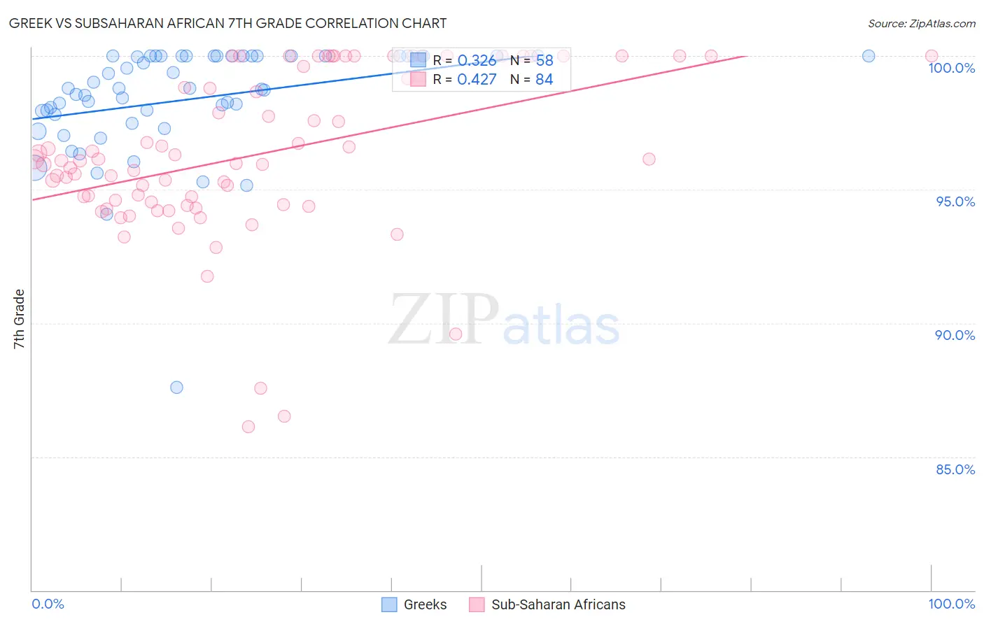 Greek vs Subsaharan African 7th Grade