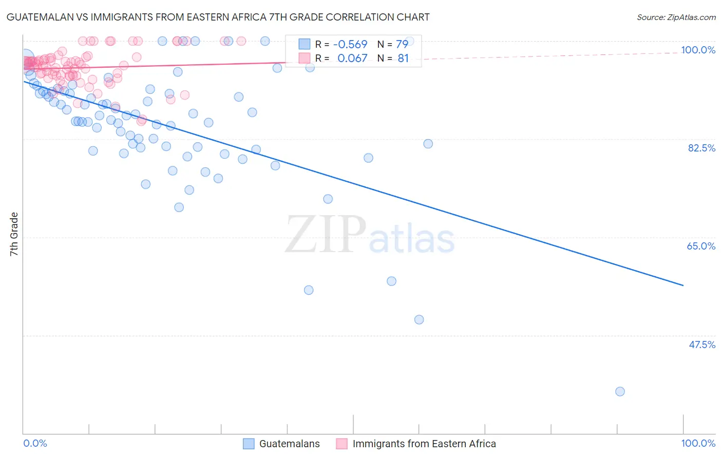 Guatemalan vs Immigrants from Eastern Africa 7th Grade