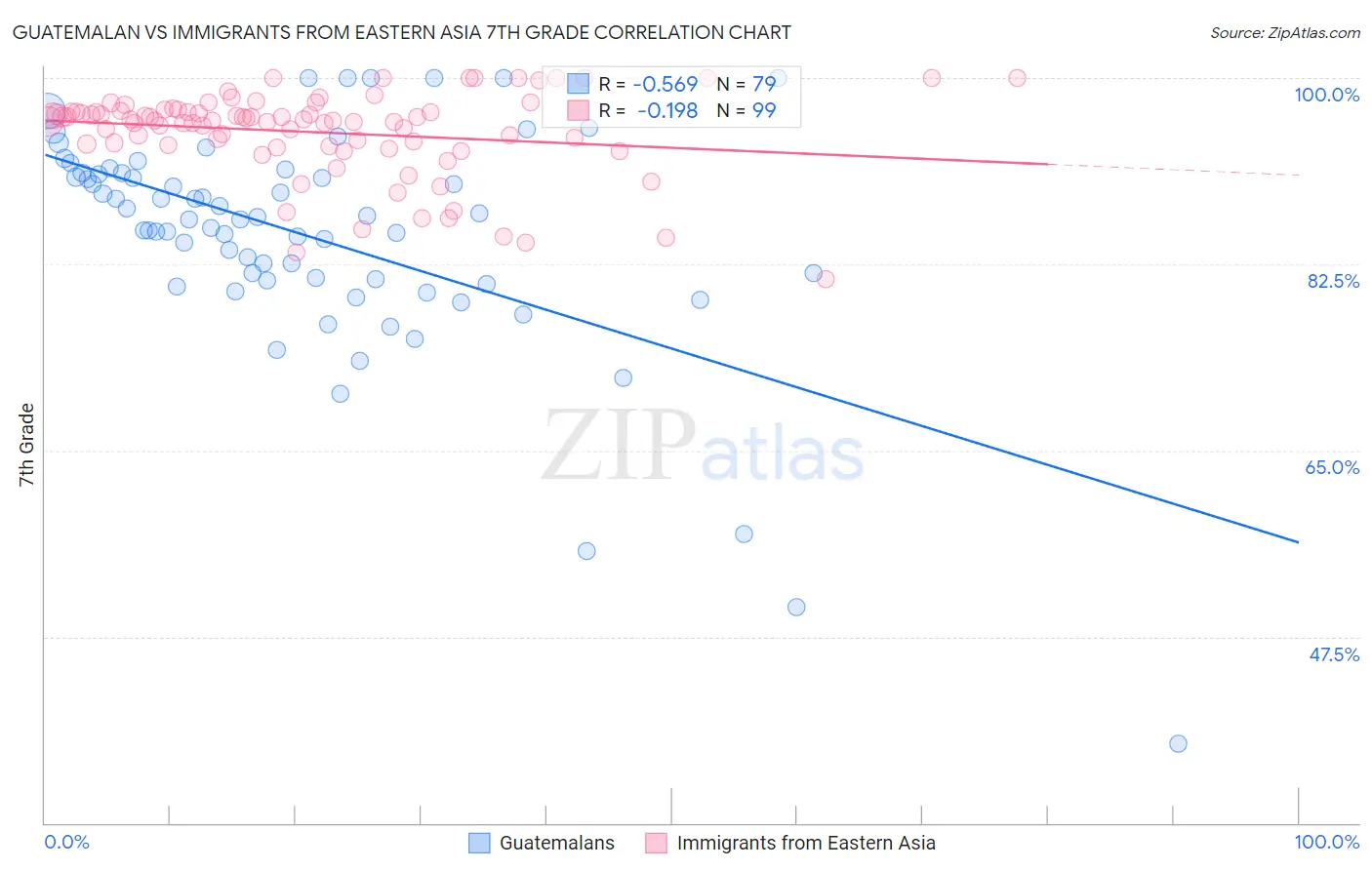 Guatemalan vs Immigrants from Eastern Asia 7th Grade