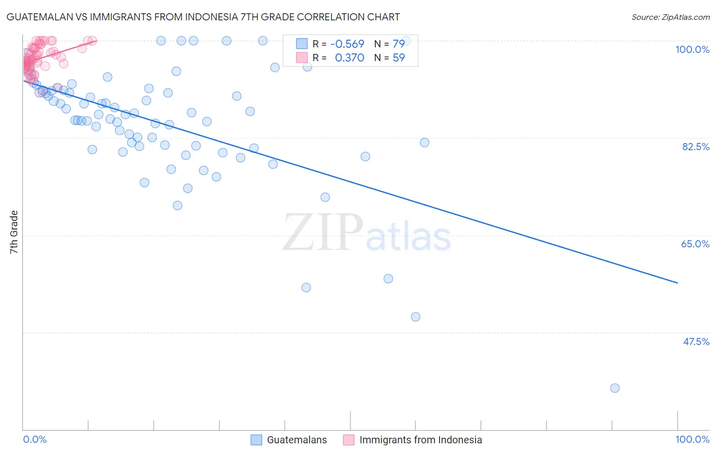 Guatemalan vs Immigrants from Indonesia 7th Grade