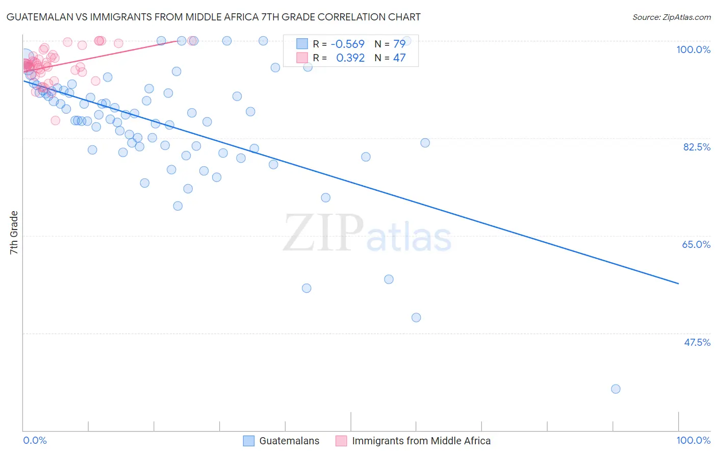 Guatemalan vs Immigrants from Middle Africa 7th Grade