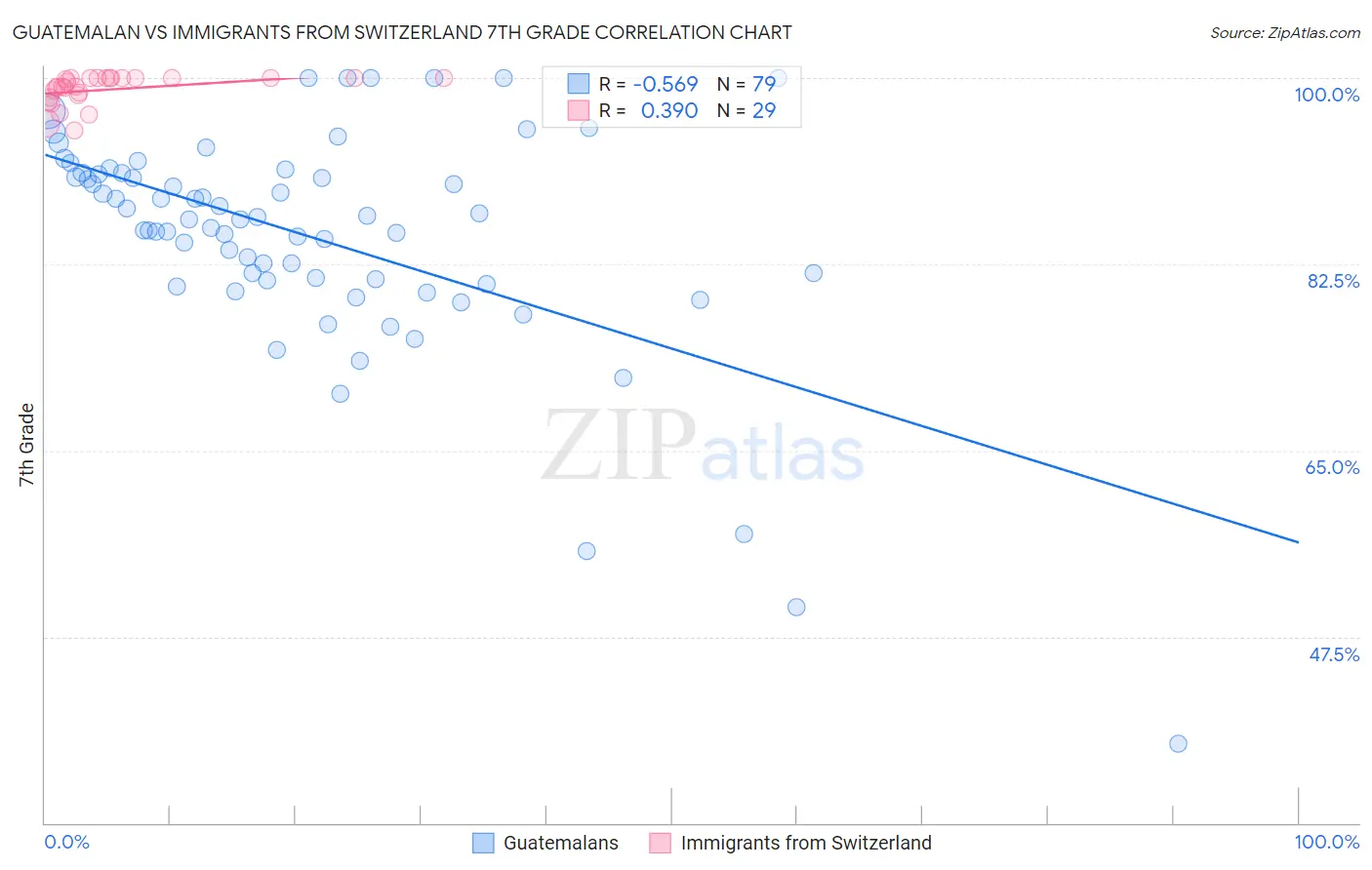 Guatemalan vs Immigrants from Switzerland 7th Grade