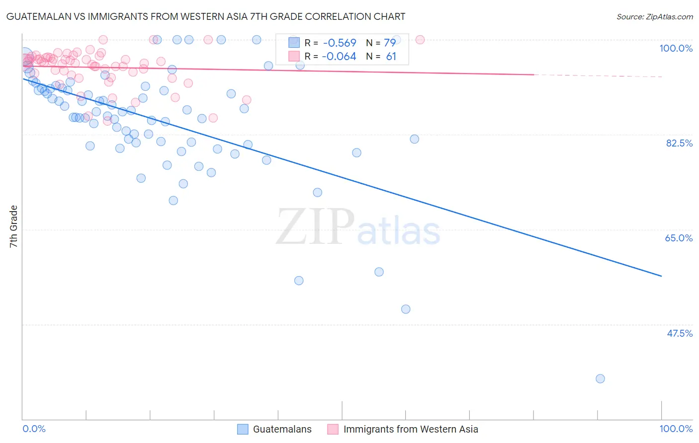 Guatemalan vs Immigrants from Western Asia 7th Grade