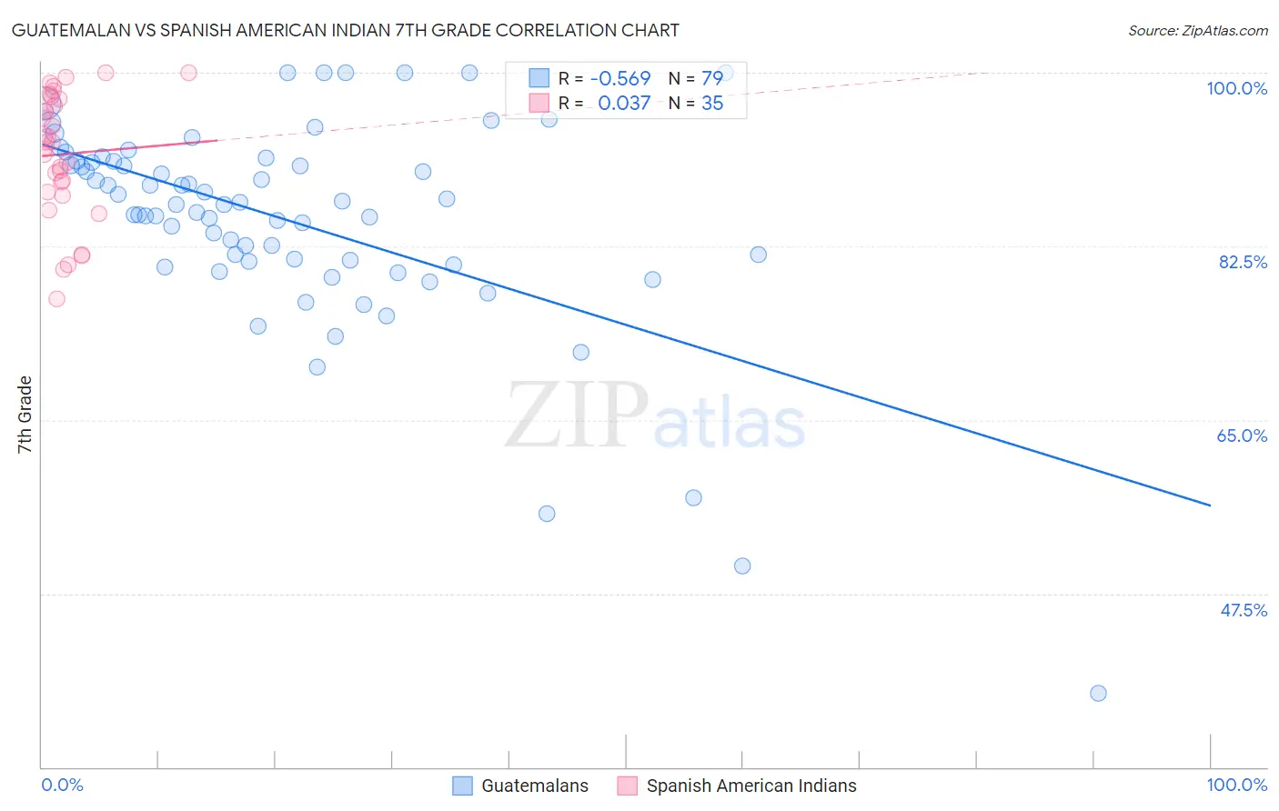 Guatemalan vs Spanish American Indian 7th Grade