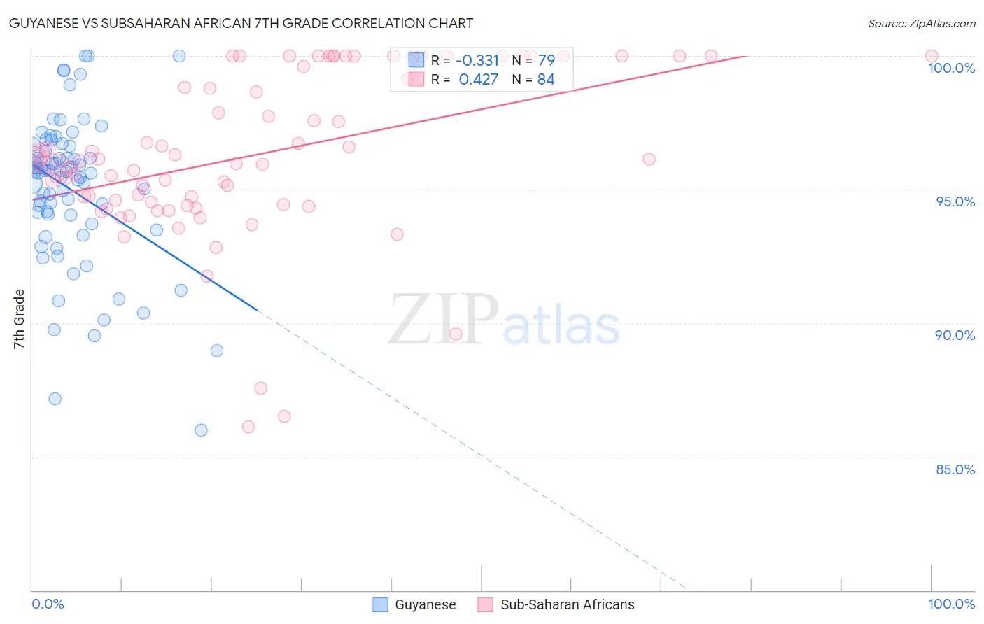 Guyanese vs Subsaharan African 7th Grade