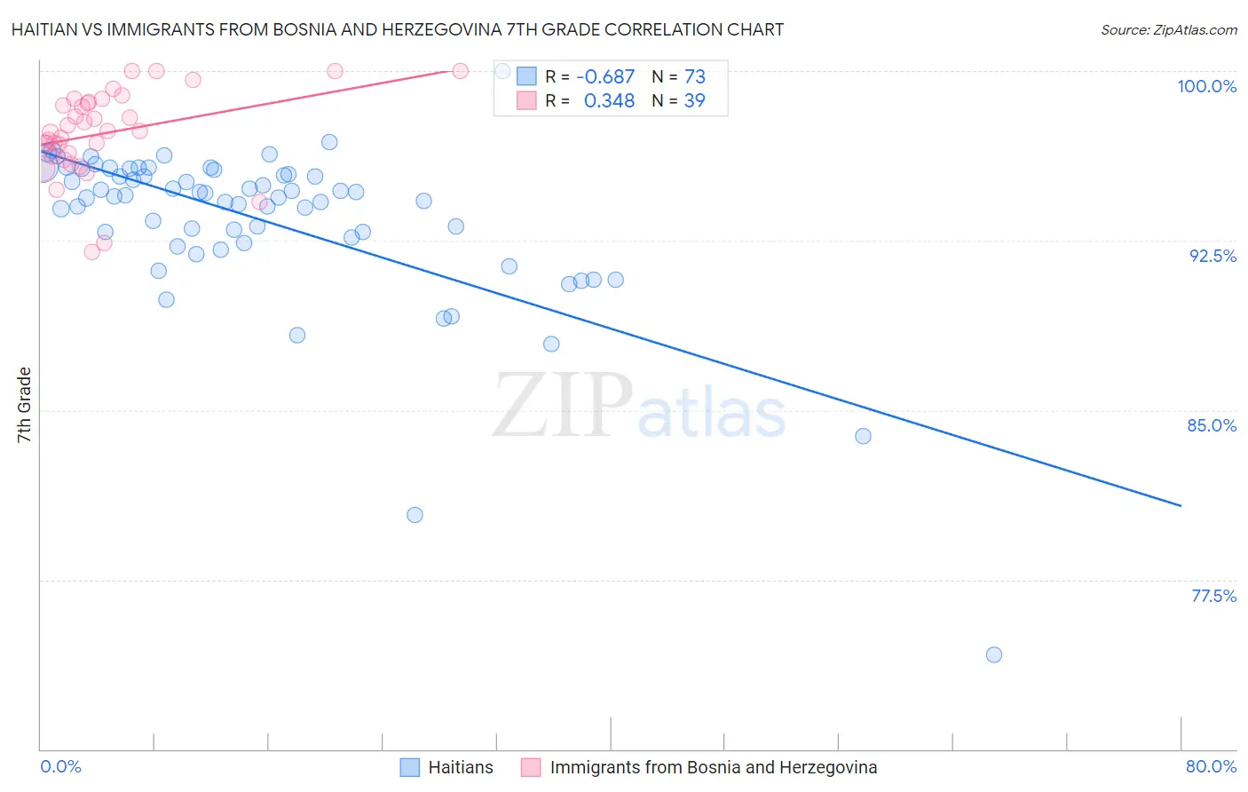 Haitian vs Immigrants from Bosnia and Herzegovina 7th Grade
