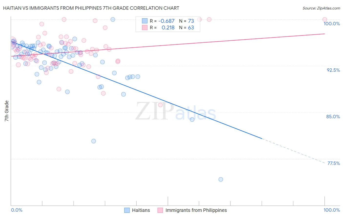 Haitian vs Immigrants from Philippines 7th Grade
