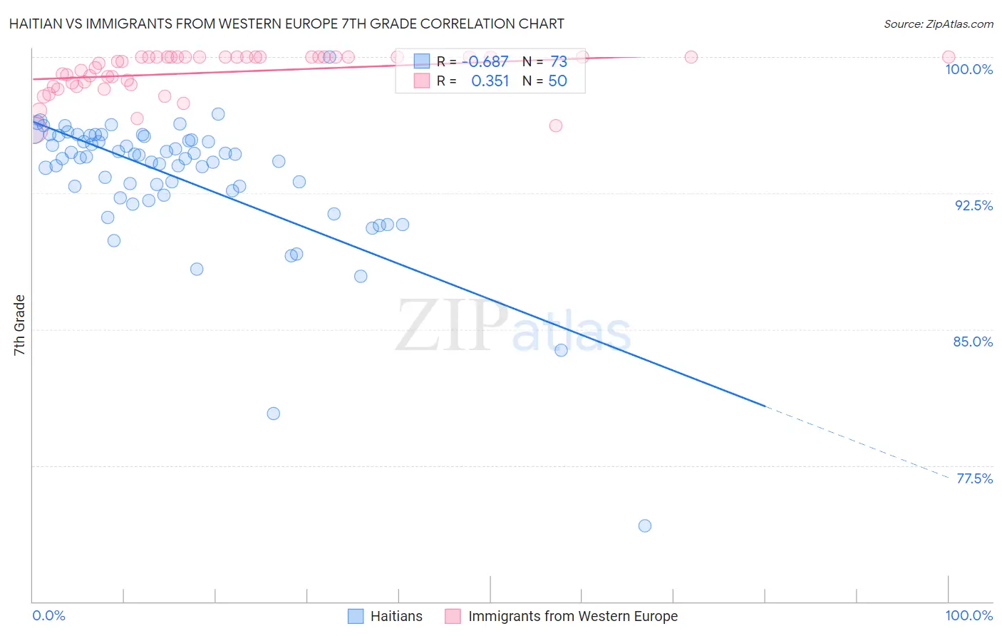 Haitian vs Immigrants from Western Europe 7th Grade