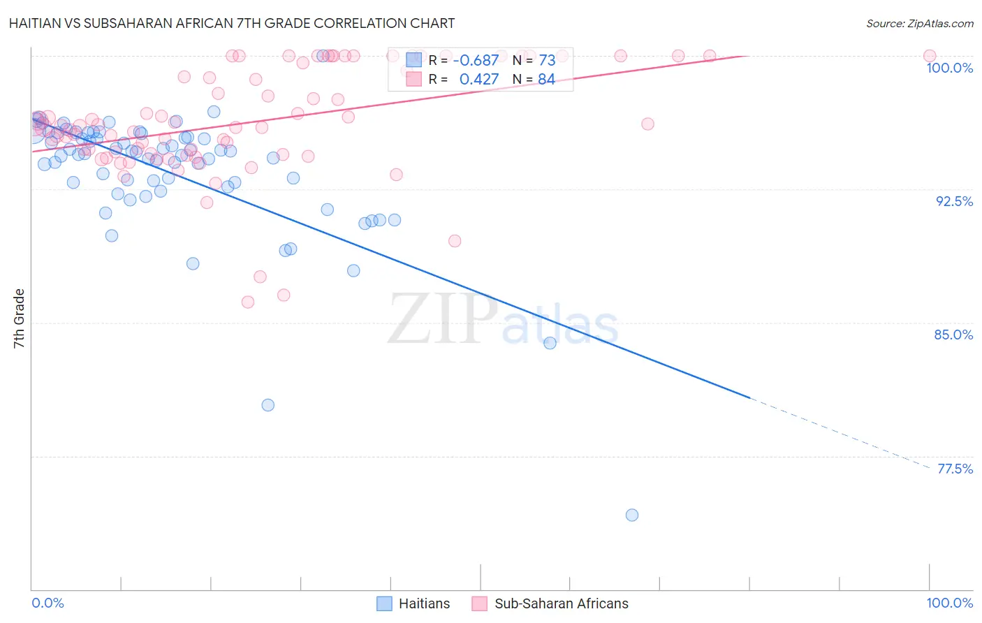 Haitian vs Subsaharan African 7th Grade