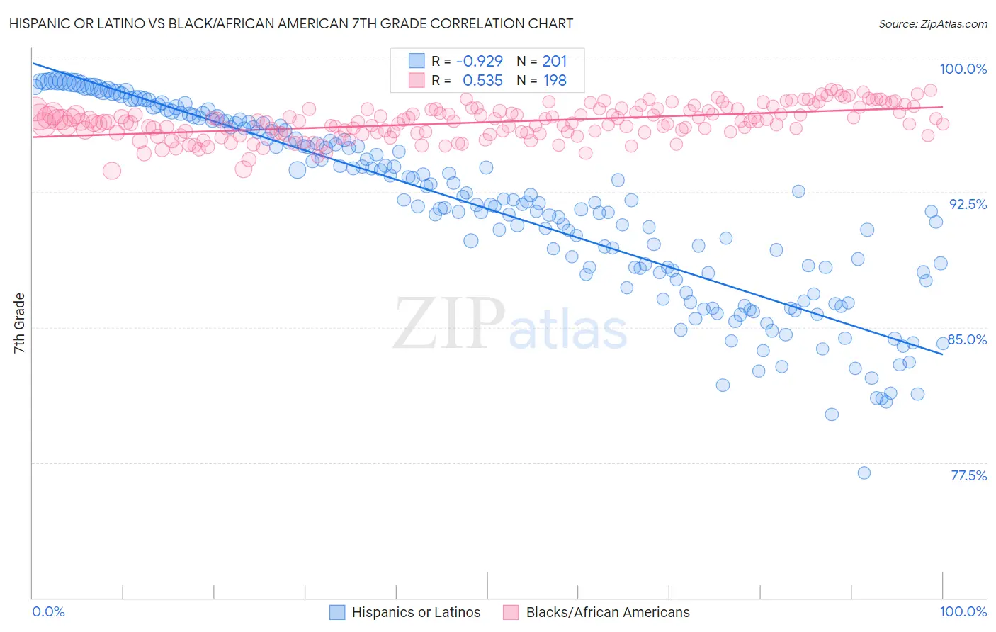 Hispanic or Latino vs Black/African American 7th Grade