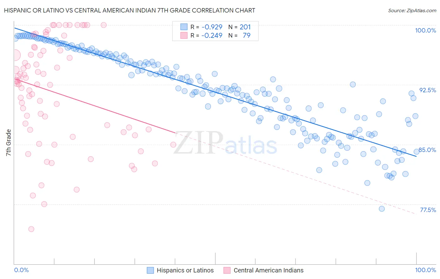 Hispanic or Latino vs Central American Indian 7th Grade