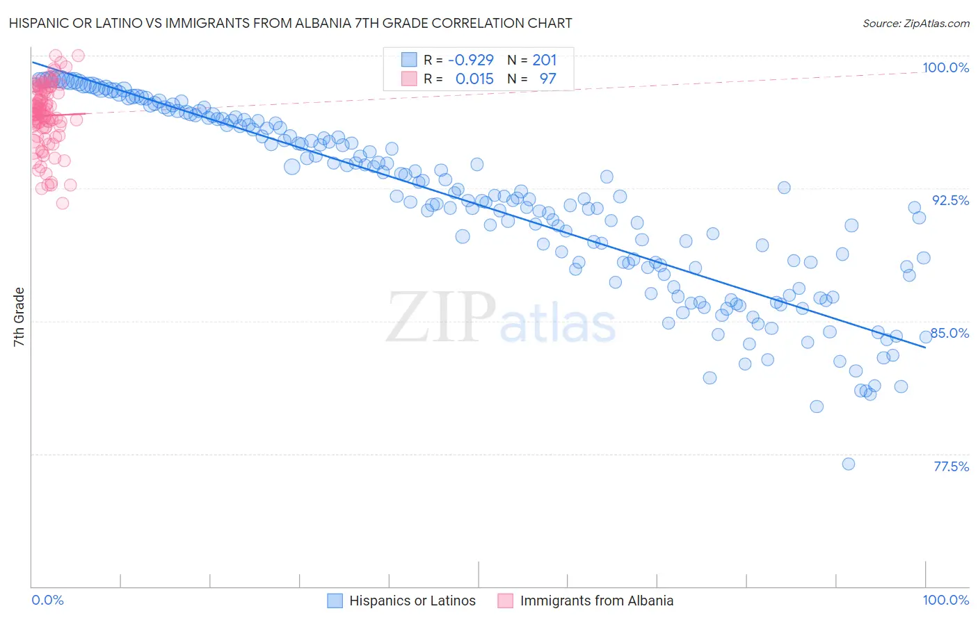 Hispanic or Latino vs Immigrants from Albania 7th Grade