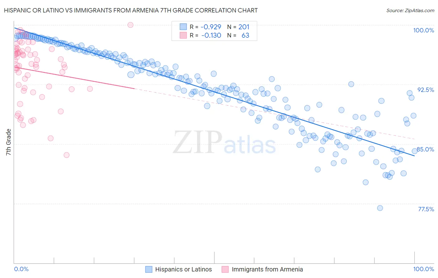 Hispanic or Latino vs Immigrants from Armenia 7th Grade