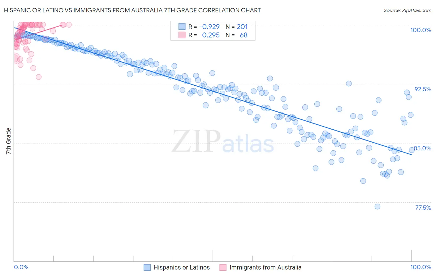 Hispanic or Latino vs Immigrants from Australia 7th Grade