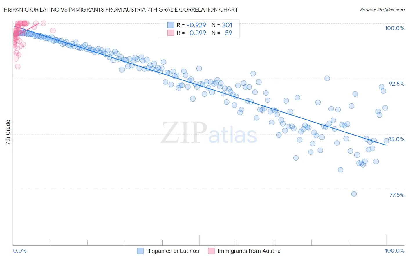 Hispanic or Latino vs Immigrants from Austria 7th Grade