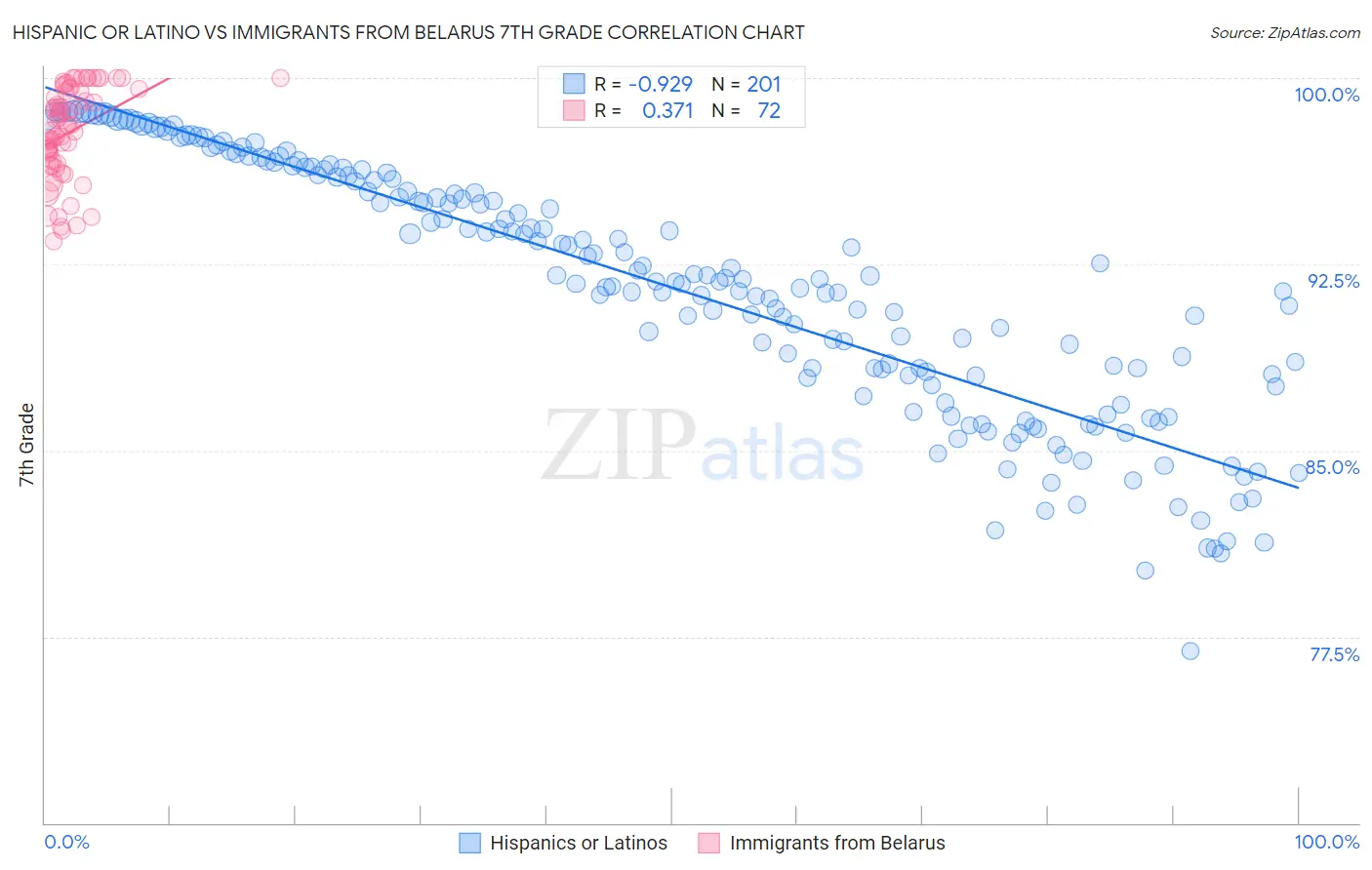 Hispanic or Latino vs Immigrants from Belarus 7th Grade