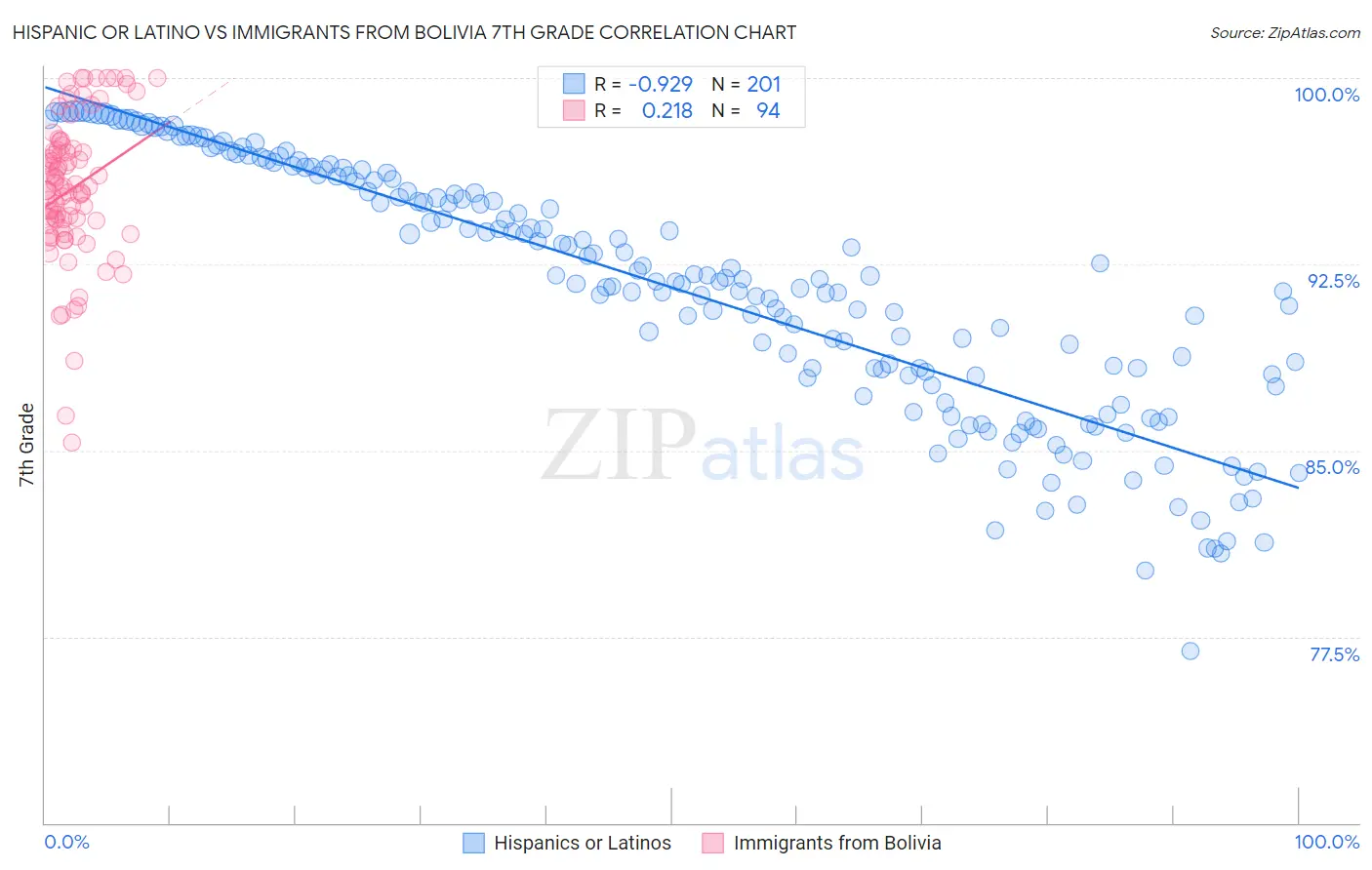 Hispanic or Latino vs Immigrants from Bolivia 7th Grade
