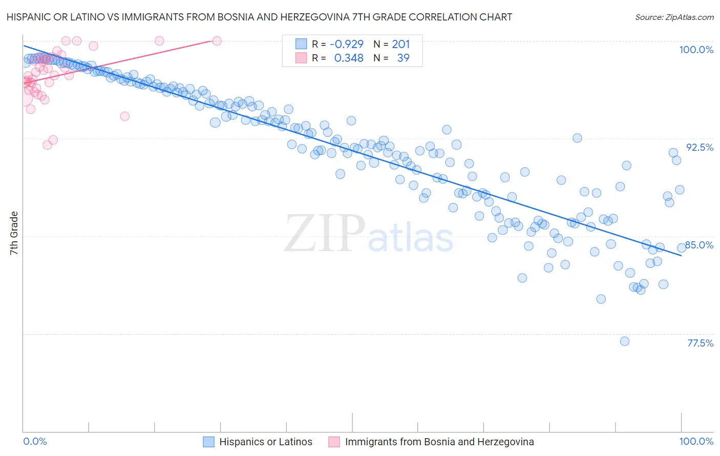 Hispanic or Latino vs Immigrants from Bosnia and Herzegovina 7th Grade