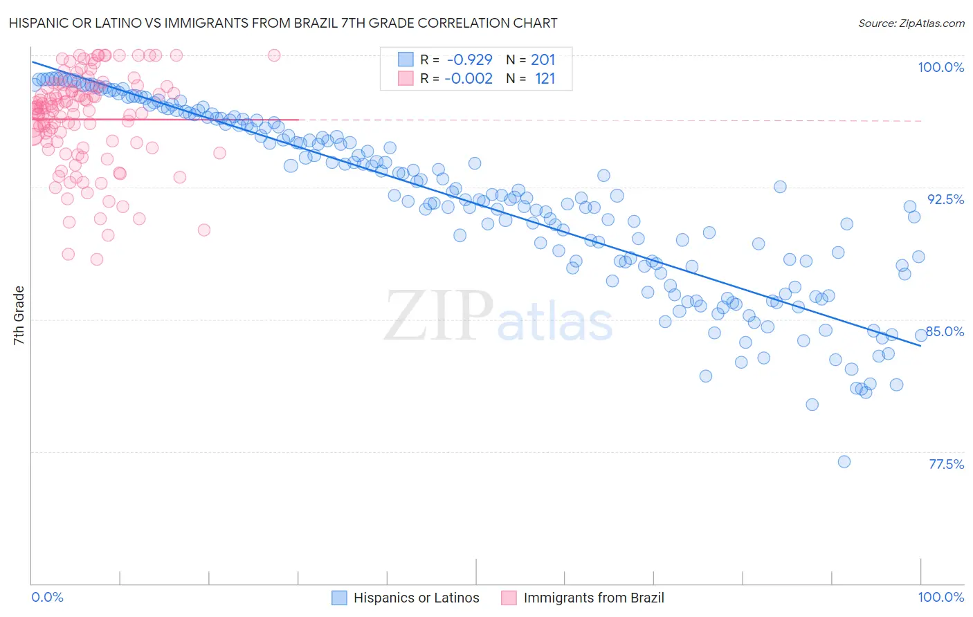 Hispanic or Latino vs Immigrants from Brazil 7th Grade