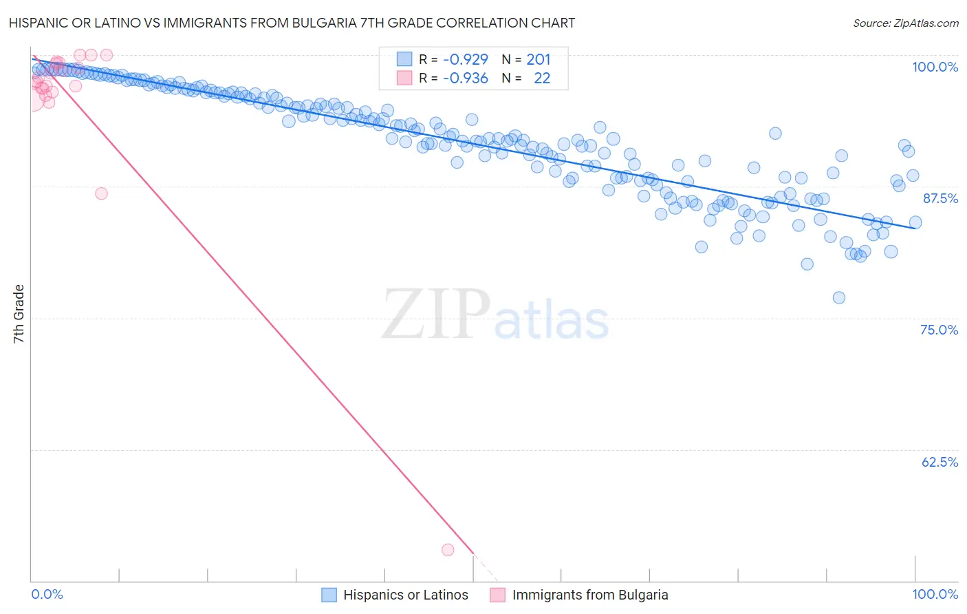 Hispanic or Latino vs Immigrants from Bulgaria 7th Grade