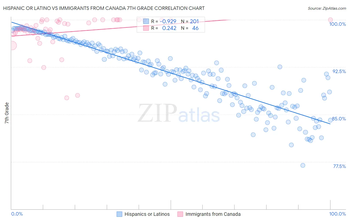 Hispanic or Latino vs Immigrants from Canada 7th Grade