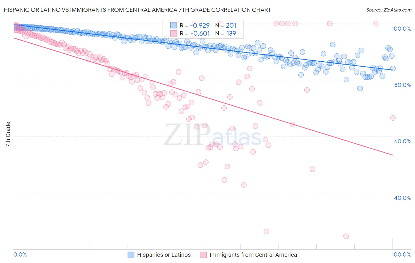 Hispanic or Latino vs Immigrants from Central America 7th Grade