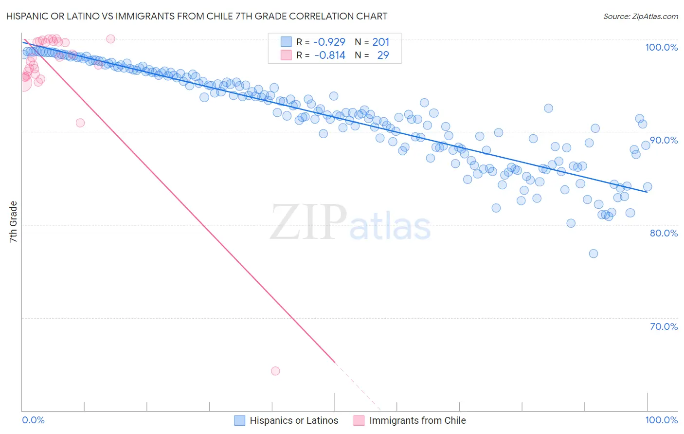 Hispanic or Latino vs Immigrants from Chile 7th Grade