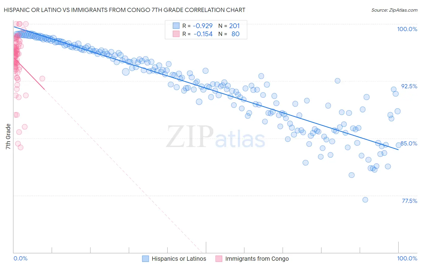 Hispanic or Latino vs Immigrants from Congo 7th Grade