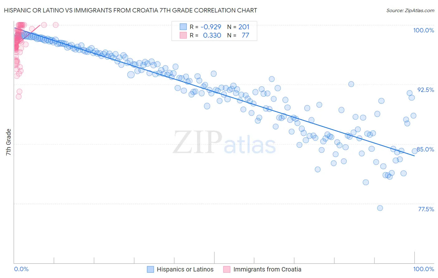 Hispanic or Latino vs Immigrants from Croatia 7th Grade