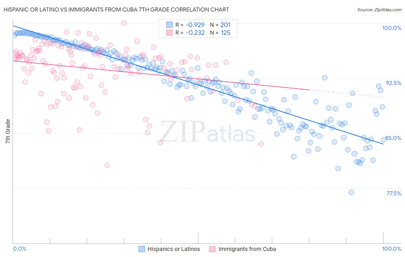 Hispanic or Latino vs Immigrants from Cuba 7th Grade