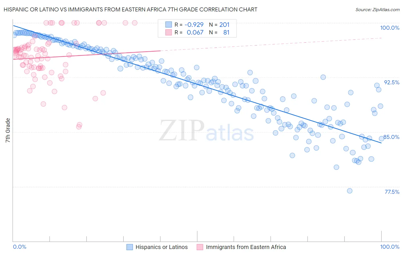 Hispanic or Latino vs Immigrants from Eastern Africa 7th Grade