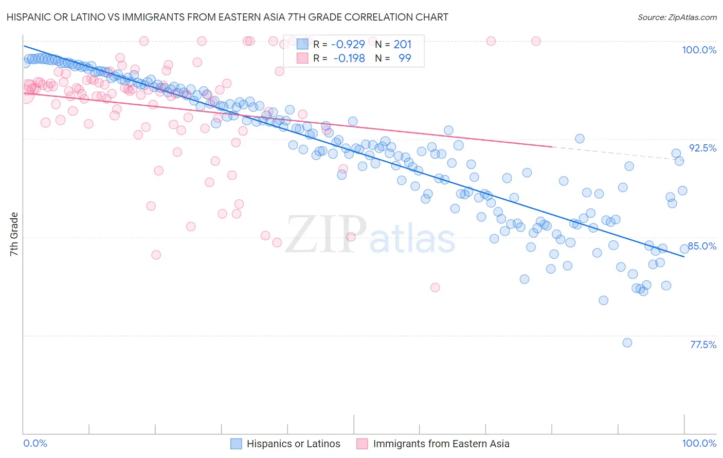 Hispanic or Latino vs Immigrants from Eastern Asia 7th Grade