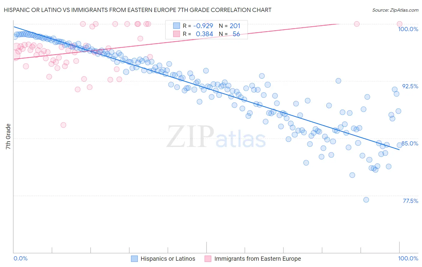 Hispanic or Latino vs Immigrants from Eastern Europe 7th Grade