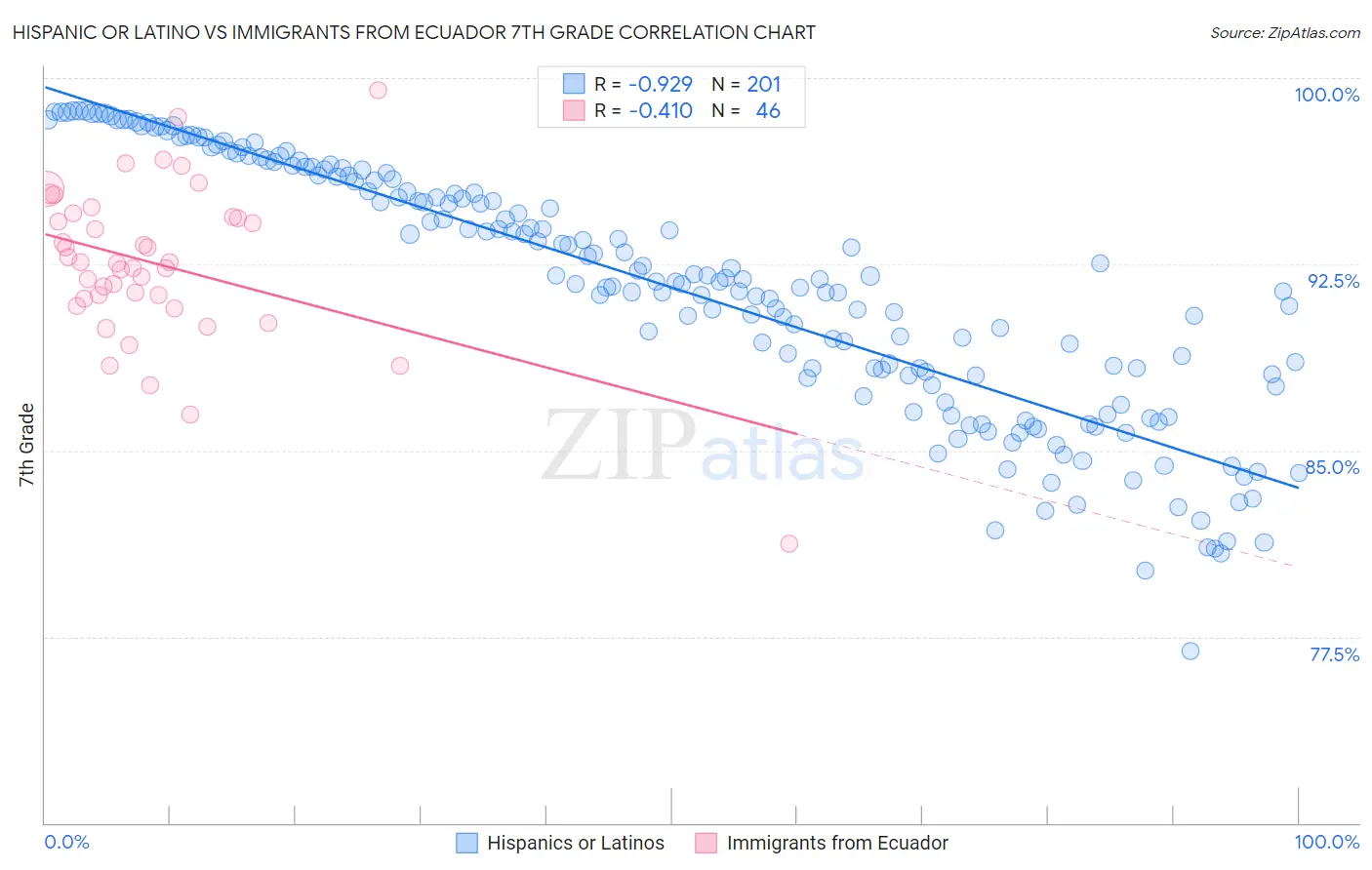 Hispanic or Latino vs Immigrants from Ecuador 7th Grade