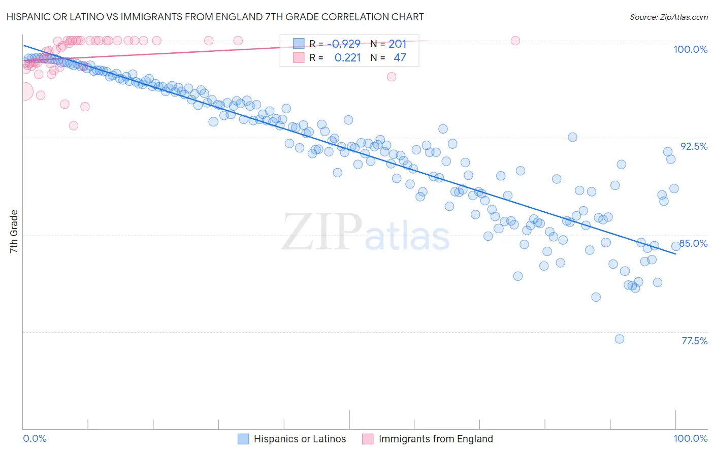 Hispanic or Latino vs Immigrants from England 7th Grade
