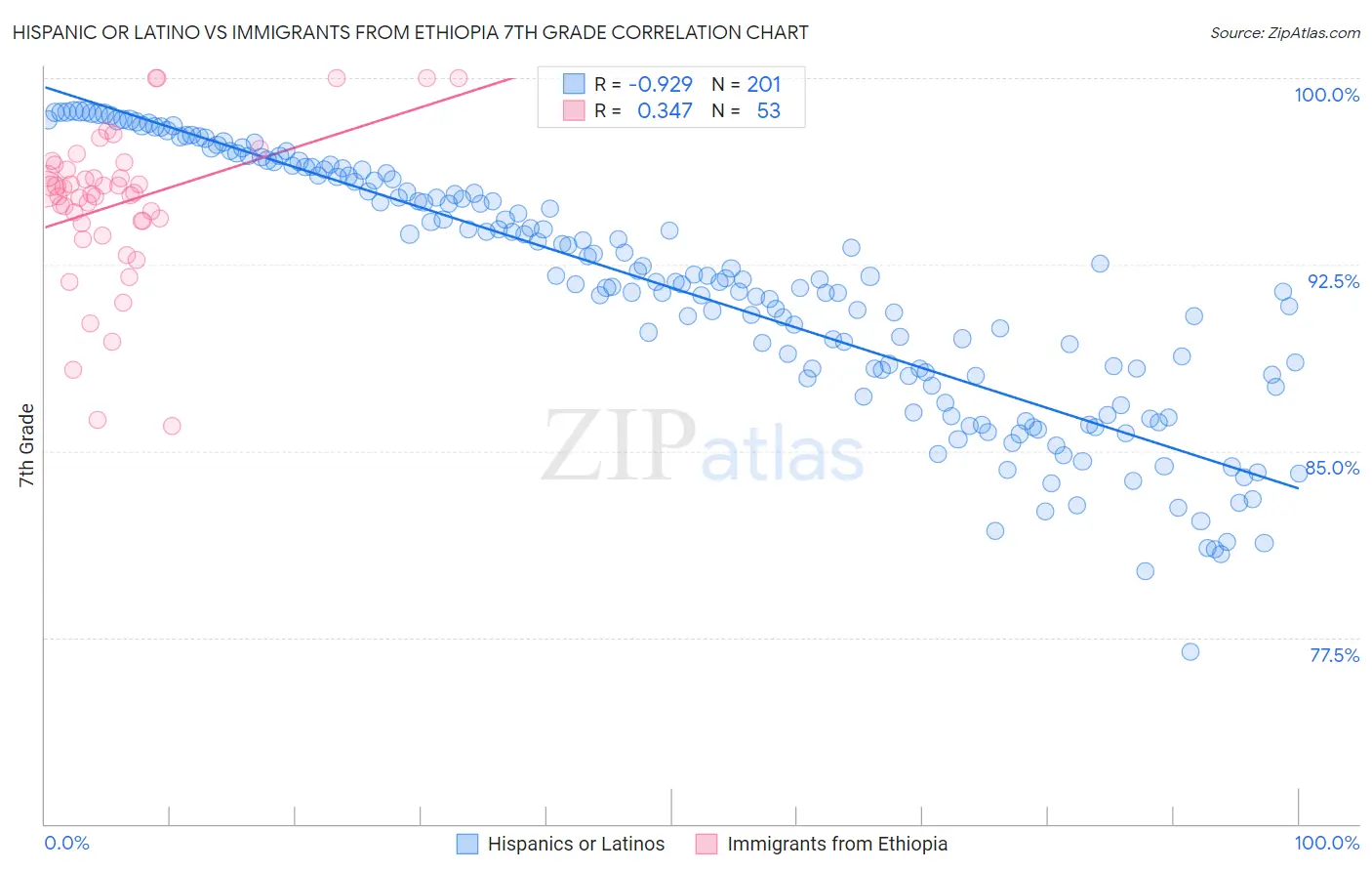Hispanic or Latino vs Immigrants from Ethiopia 7th Grade