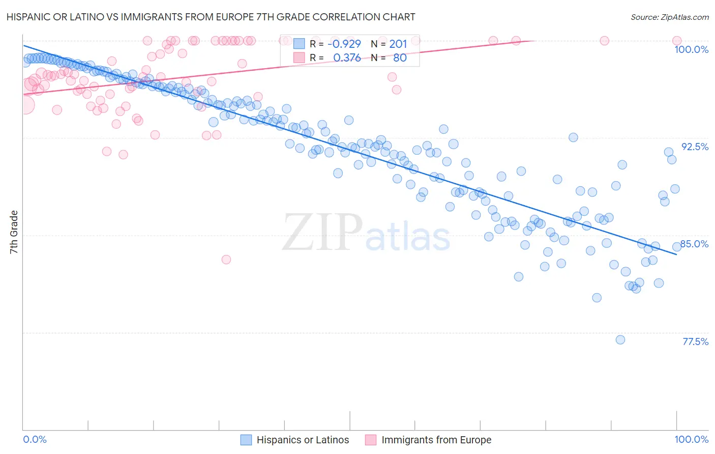 Hispanic or Latino vs Immigrants from Europe 7th Grade