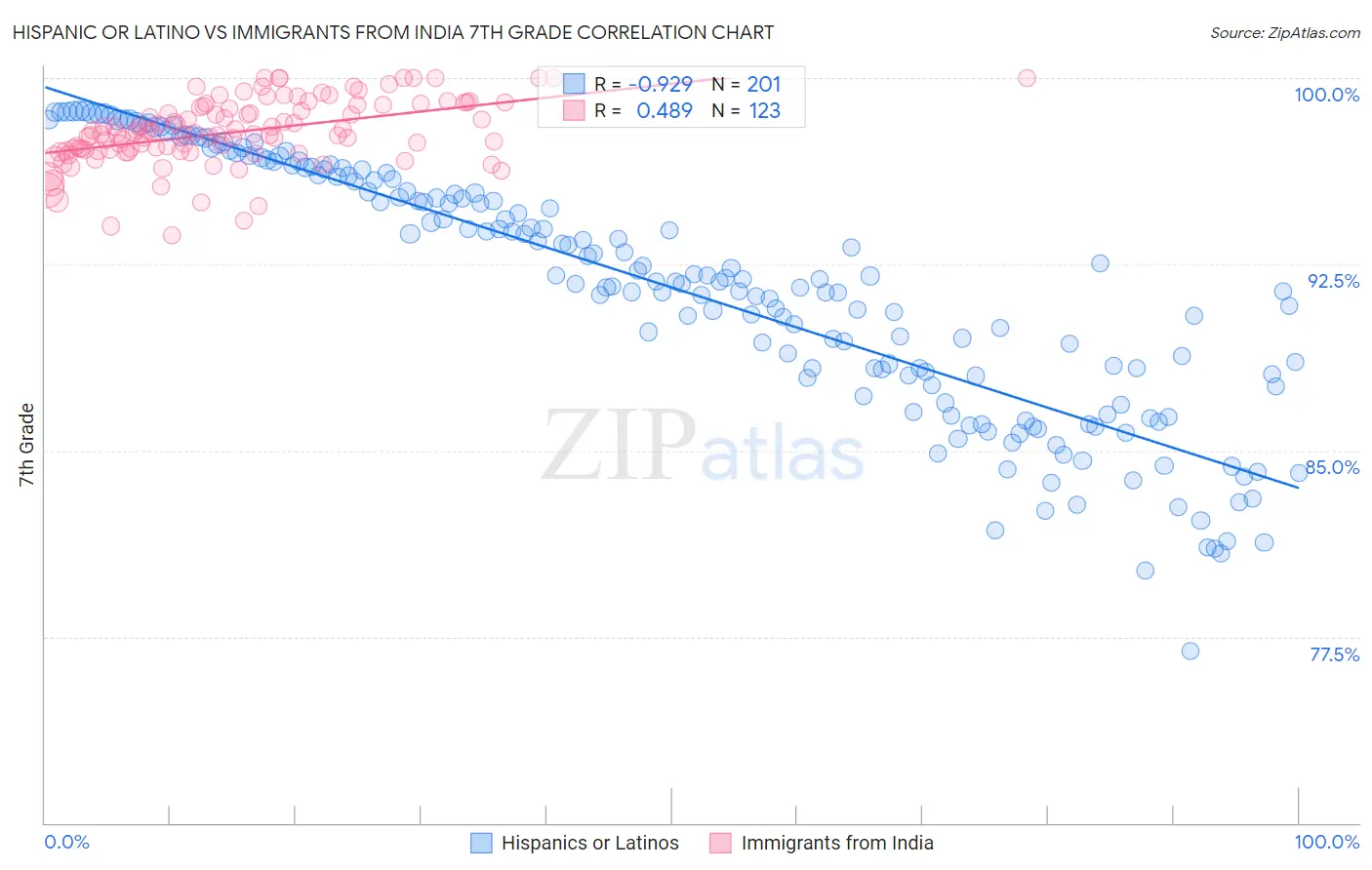 Hispanic or Latino vs Immigrants from India 7th Grade
