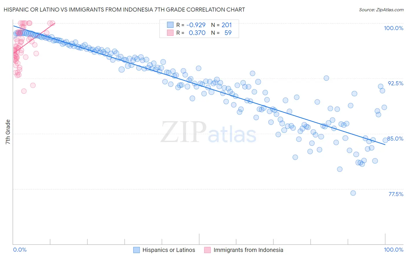Hispanic or Latino vs Immigrants from Indonesia 7th Grade