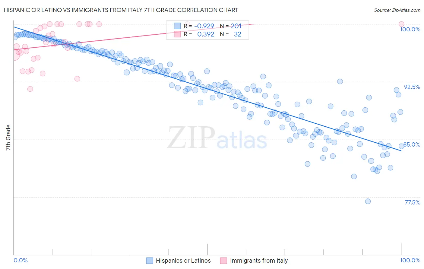 Hispanic or Latino vs Immigrants from Italy 7th Grade