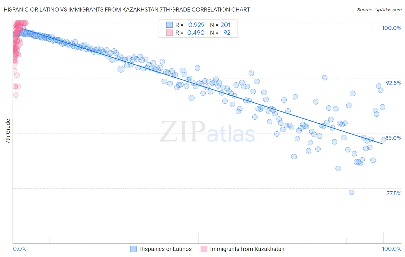 Hispanic or Latino vs Immigrants from Kazakhstan 7th Grade