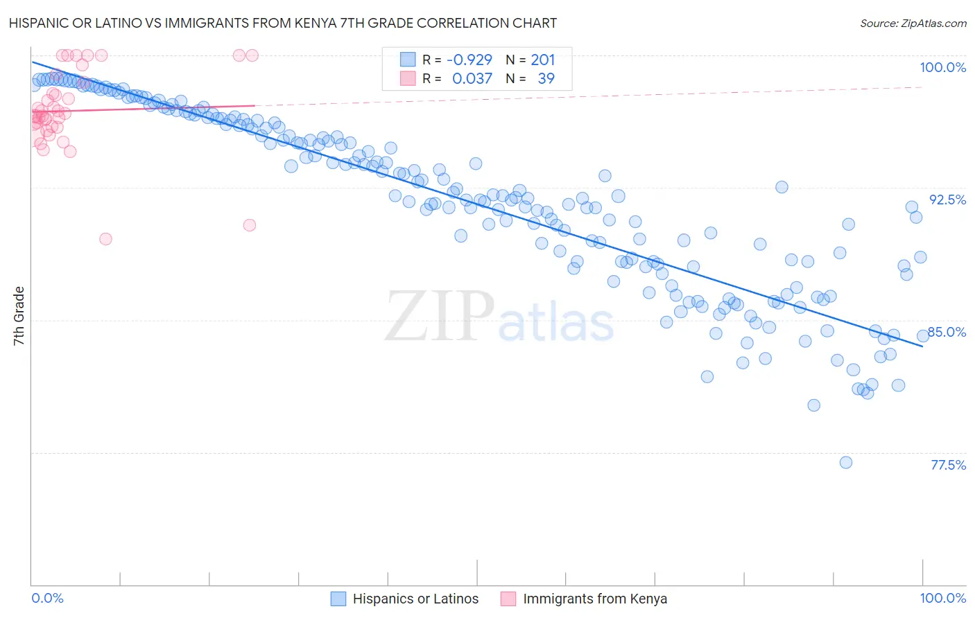 Hispanic or Latino vs Immigrants from Kenya 7th Grade