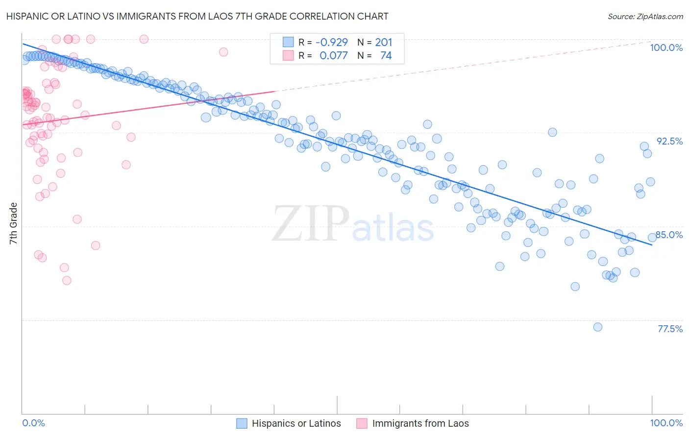 Hispanic or Latino vs Immigrants from Laos 7th Grade