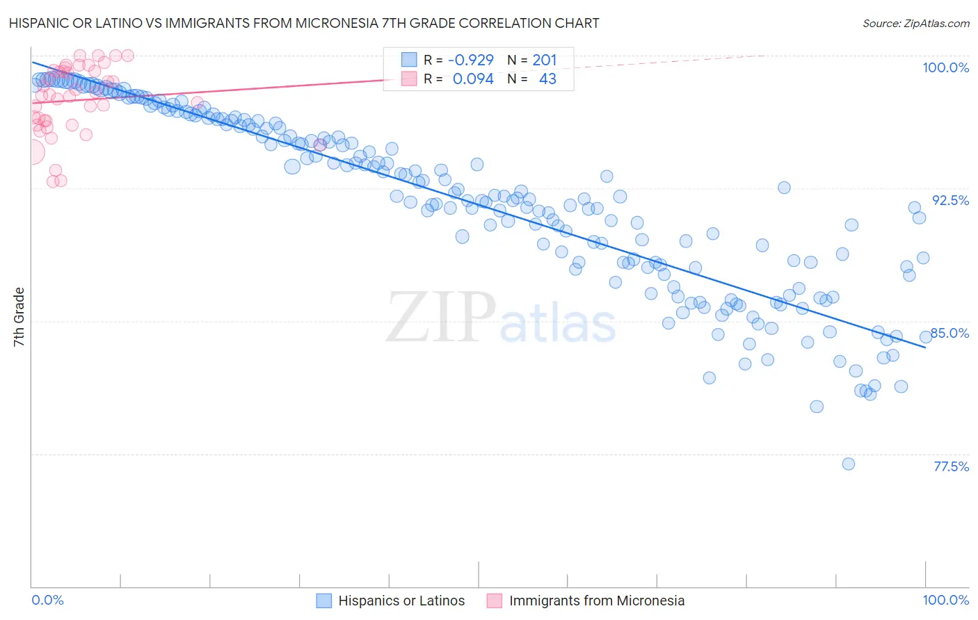 Hispanic or Latino vs Immigrants from Micronesia 7th Grade