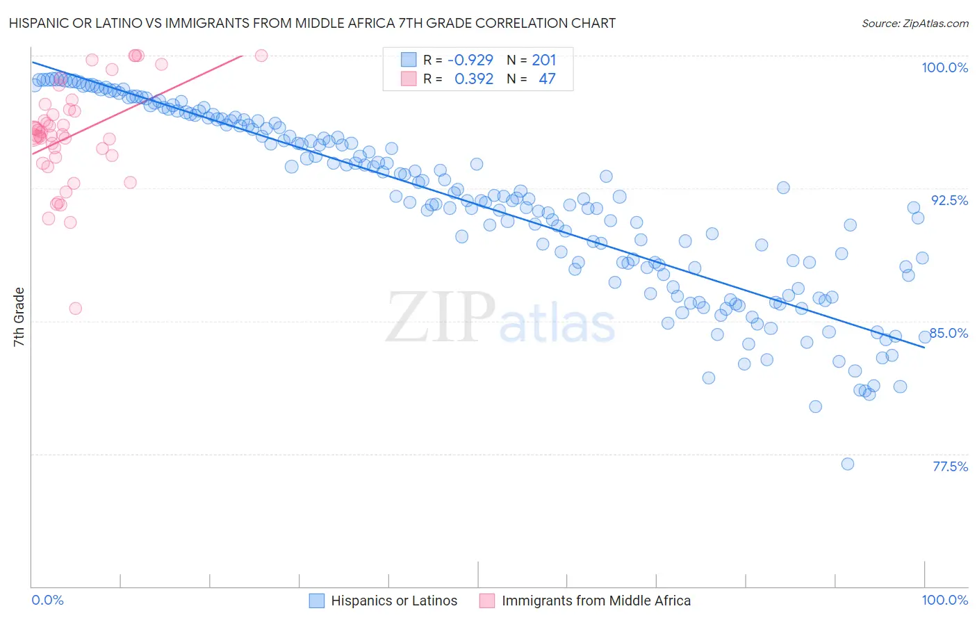 Hispanic or Latino vs Immigrants from Middle Africa 7th Grade
