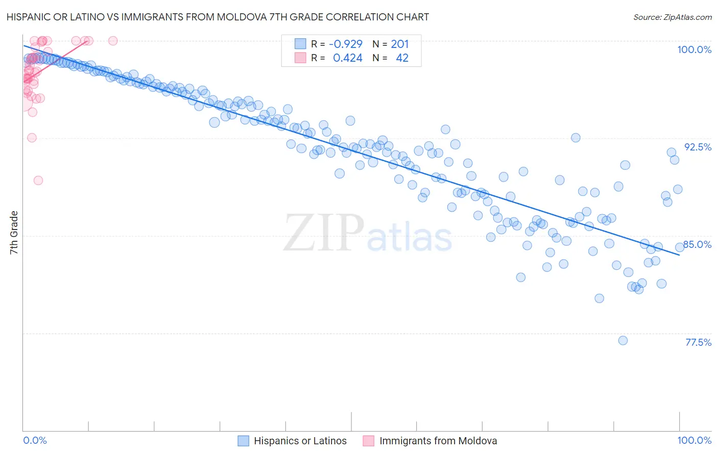 Hispanic or Latino vs Immigrants from Moldova 7th Grade