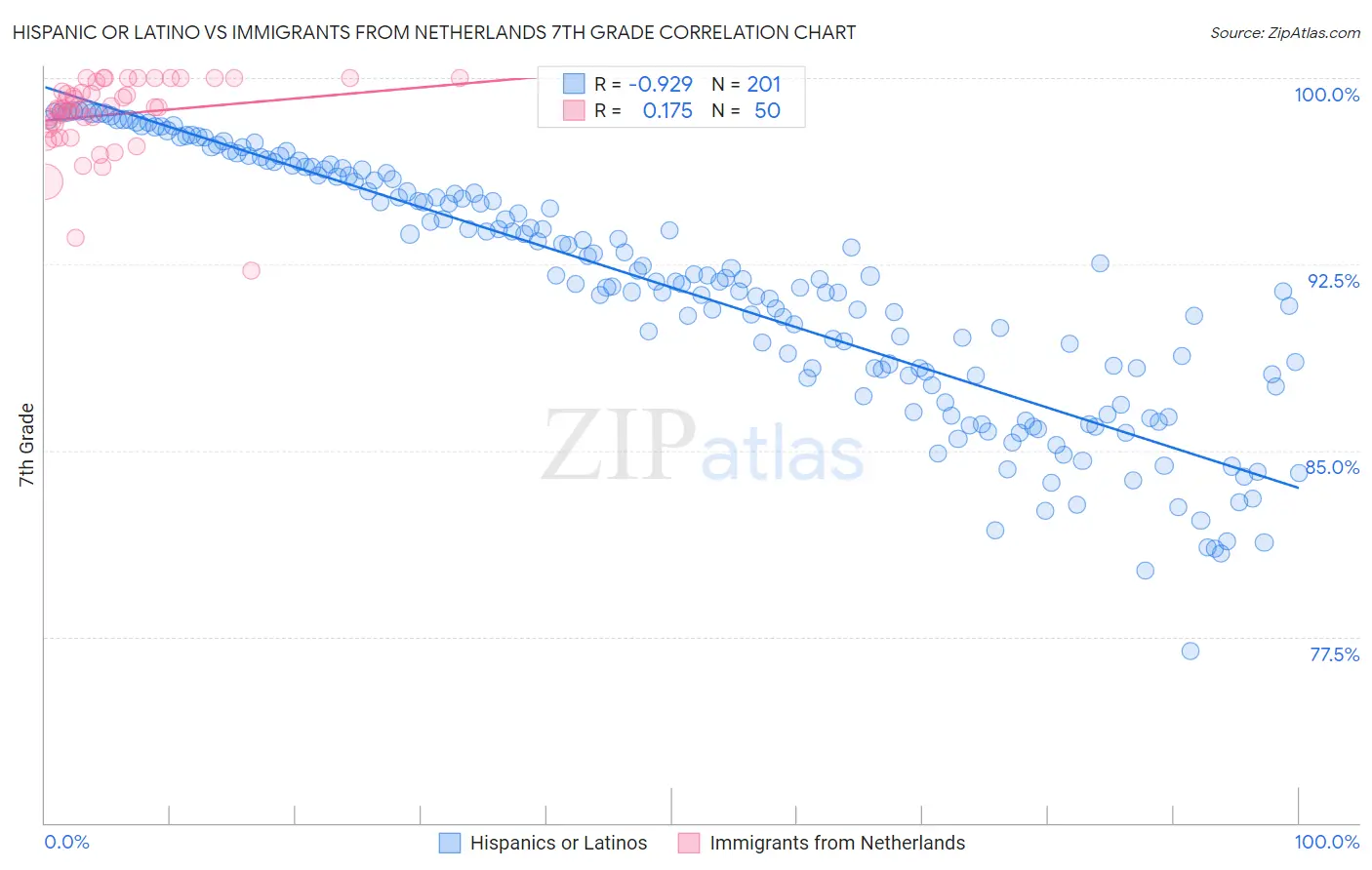 Hispanic or Latino vs Immigrants from Netherlands 7th Grade